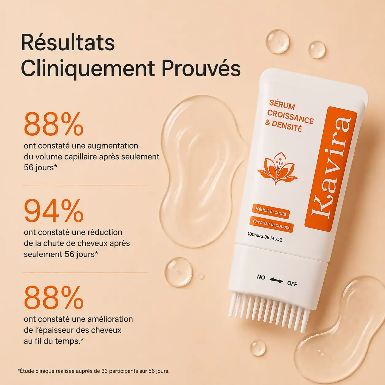 Résultats cliniques — 88 % de volume, 94 % de réduction de la chute en 56 jours